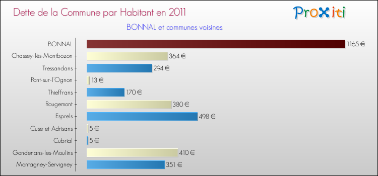 Dette par habitant de la commune en 2011 pour BONNAL et les communes proches Comparaison de la dette par habitant de la commune en 2011 pour BONNAL et les communes voisines