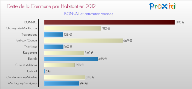 Dette par habitant de la commune en 2012 pour BONNAL et les communes proches Comparaison de la dette par habitant de la commune en 2012 pour BONNAL et les communes voisines