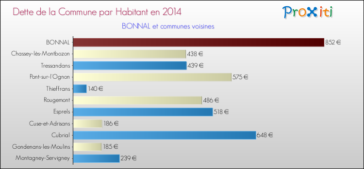 Dette par habitant de la commune en 2014 pour BONNAL et les communes proches Comparaison de la dette par habitant de la commune en 2014 pour BONNAL et les communes voisines
