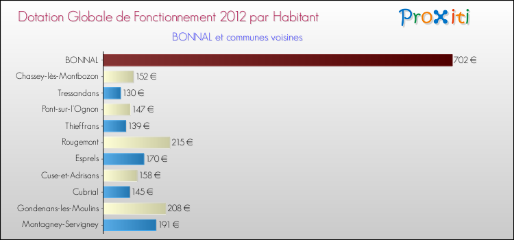 Montant des dotations globales de fonctionnement DGF par Habitant pour BONNAL et les communes proches Comparaison des des dotations globales de fonctionnement DGF par habitant pour BONNAL et les communes voisines