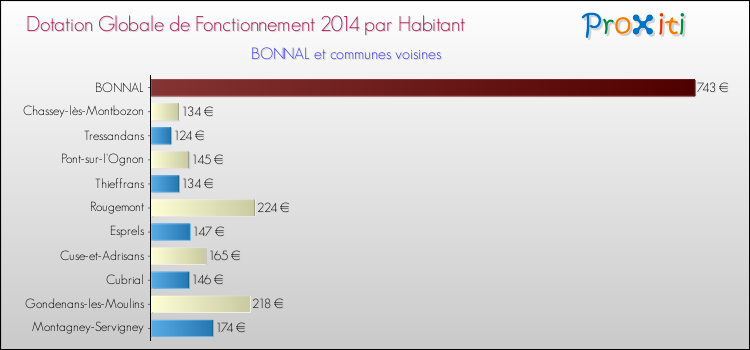 Montant des dotations globales de fonctionnement DGF par Habitant pour BONNAL et les communes proches en 2014. Comparaison des des dotations globales de fonctionnement DGF par habitant pour BONNAL et les communes voisines en 2014.