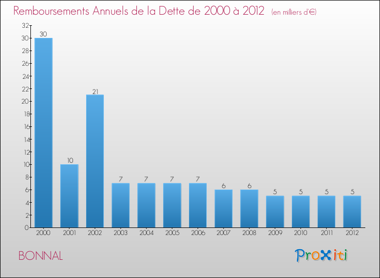 Evolution de l'annuité de la dette pour la commune de BONNAL de 2000 à 2012 Annuités de la dette pour BONNAL de 2000 à 2012