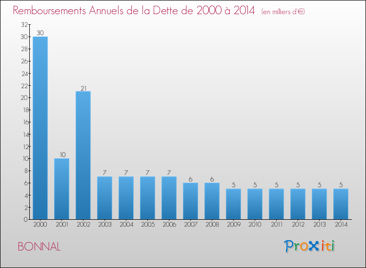 Evolution de l'annuité de la dette pour la commune de BONNAL de 2000 à 2014 Annuités de la dette pour BONNAL de 2000 à 2014