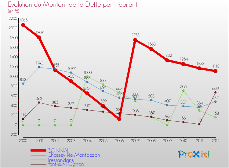 Evolution de la dette par habitant pour la commune de BONNAL et les communes proches de 2000 à 2012 Comparaison de la dette par habitant pour BONNAL et les communes voisines de 2000 à 2012