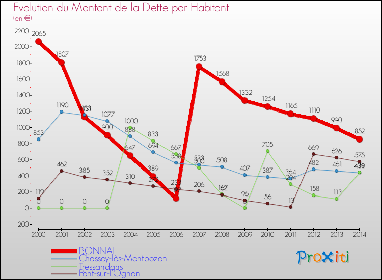 Evolution de la dette par habitant pour la commune de BONNAL et les communes proches de 2000 à 2014 Comparaison de la dette par habitant pour BONNAL et les communes voisines de 2000 à 2014