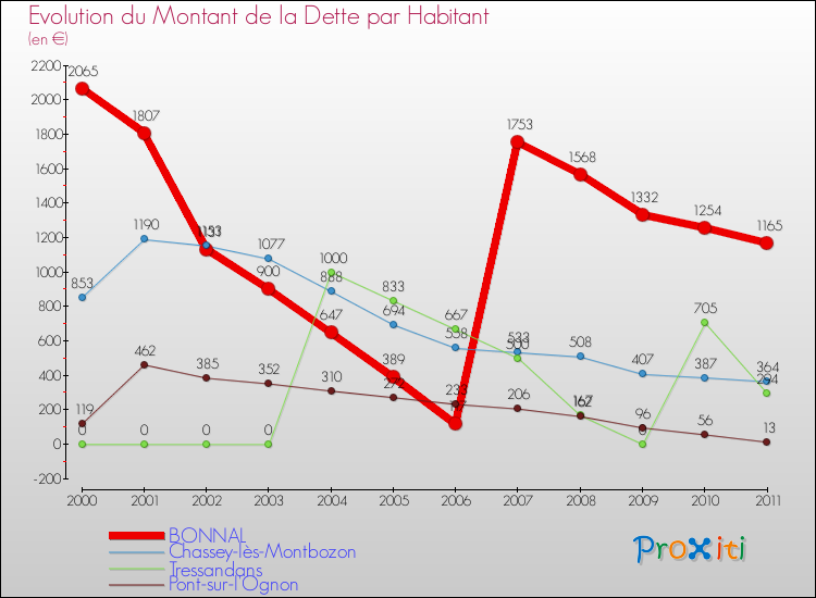 Evolution de la dette par habitant pour la commune de BONNAL et les communes proches Comparaison de la dette par habitant pour BONNAL et les communes voisines