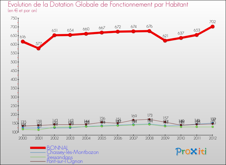 Evolution et montant de la dotation globale de fonctionnement par Habitant pour BONNAL et les communes proches Comparaison des dotations globales de fonctionnement par habitant pour BONNAL et les communes voisines