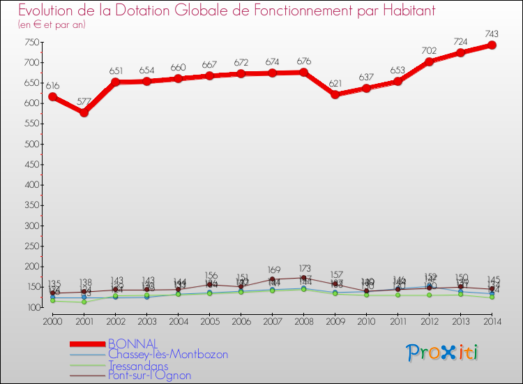 Evolution et montant de la dotation globale de fonctionnement par Habitant pour BONNAL et les communes proches de 2000 à 2014. Comparaison des dotations globales de fonctionnement par habitant pour BONNAL et les communes voisines de 2000 à 2014.