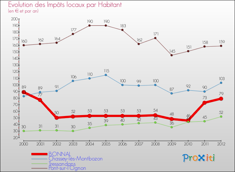 Evolution et montant des impôts locaux par Habitant pour BONNAL et les communes proches Comparaison des impôts locaux par habitant pour BONNAL et les communes voisines