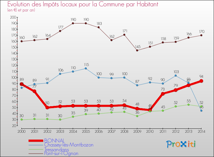 Evolution et montant des impôts locaux par Habitant pour BONNAL et les communes proches de 2000 à 2014 Comparaison des impôts locaux par habitant pour BONNAL et les communes voisines de 2000 à 2014