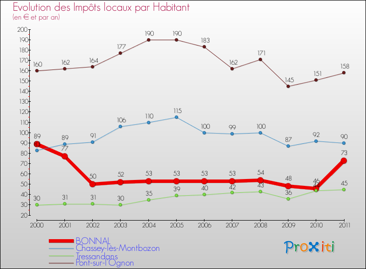 Evolution et montant des impôts locaux par Habitant pour BONNAL et les communes proches Comparaison des impôts locaux par habitant pour BONNAL et les communes voisines