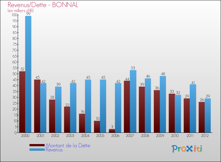 Evolution comparée de la dette et des revenus pour la commune de BONNAL de 2000 à 2012 Comparaison de la dette et des revenus pour BONNAL de 2000 à 2012