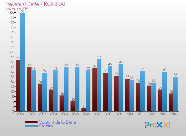 Evolution comparée de la dette et des revenus pour la commune de BONNAL de 2000 à 2014 Comparaison de la dette et des revenus pour BONNAL de 2000 à 2014