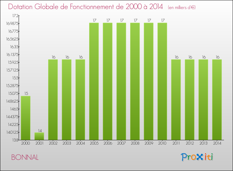 Evolution du montant de la Dotation Globale de Fonctionnement pour la commune de BONNAL de 2000 à 2014 Evolution du montant de la Dotation Globale de Fonctionnement pour BONNAL de 2000 à 2014