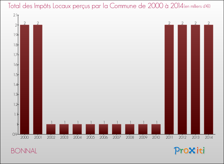 Evolution des Impôts Locaux pour la commune de BONNAL de 2000 à 2014 Evolution des Impôts Locaux pour BONNAL de 2000 à 2014