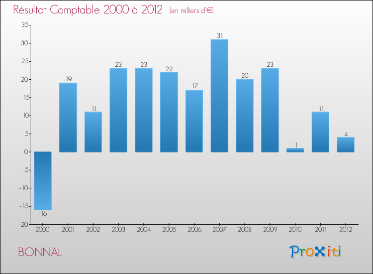 Evolution du résultat comptable pour la commune de BONNAL de 2000 à 2012 Evolution du résultat comptable pour BONNAL de 2000 à 2012