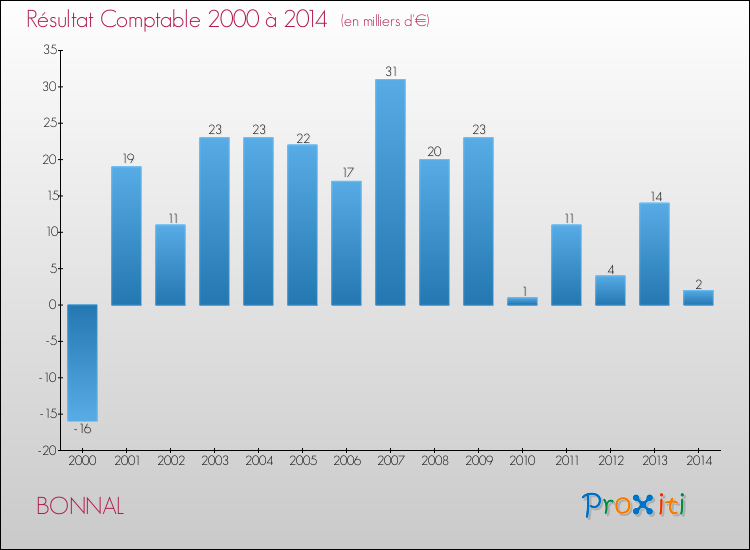Evolution du résultat comptable pour la commune de BONNAL de 2000 à 2014 Evolution du résultat comptable pour BONNAL de 2000 à 2014