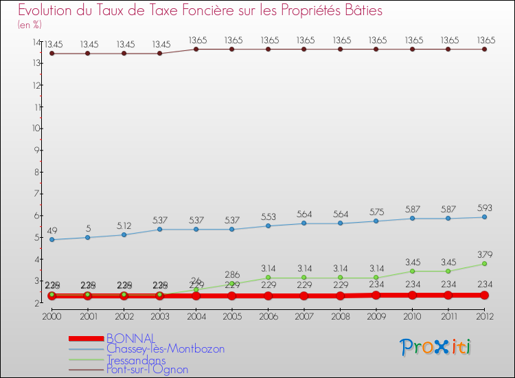 Evolution du taux de la taxe foncière sur le bati pour BONNAL et les communes proches de 2000 à 2012 Comparaison des taux de taxe foncière sur le bati pour BONNAL et les communes voisines de 2000 à 2012