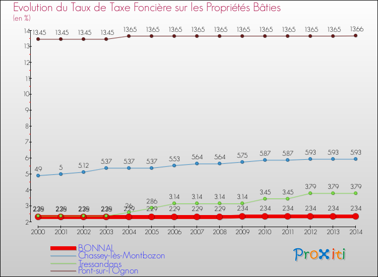 Evolution du taux de la taxe foncière sur le bati pour BONNAL et les communes proches de 2000 à 2014 Comparaison des taux de taxe foncière sur le bati pour BONNAL et les communes voisines de 2000 à 2014