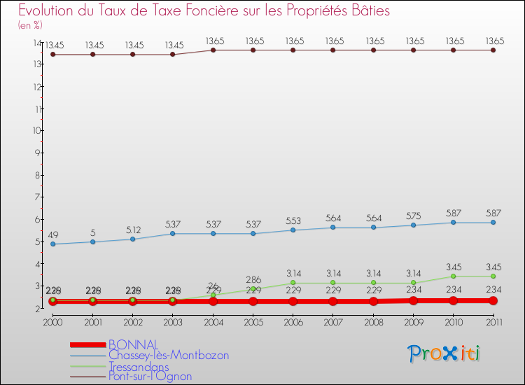 Evolution du taux de la taxe foncière sur le bati pour BONNAL et les communes proches Comparaison des taux de taxe foncière sur le bati pour BONNAL et les communes voisines