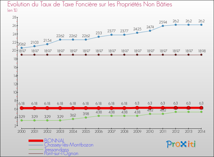 Evolution du taux de la taxe foncière sur les immeubles et terrains non batis pour BONNAL et les communes proches de 2000 à 2014 Comparaison des taux de la taxe foncière sur les immeubles et terrains non batis pour BONNAL et les communes voisines de 2000 à 2014