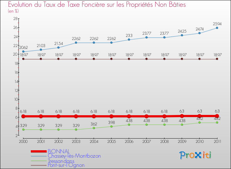 Evolution du taux de la taxe foncière sur les immeubles et terrains non batis pour BONNAL et les communes proches Comparaison des taux de la taxe foncière sur les immeubles et terrains non batis pour BONNAL et les communes voisines