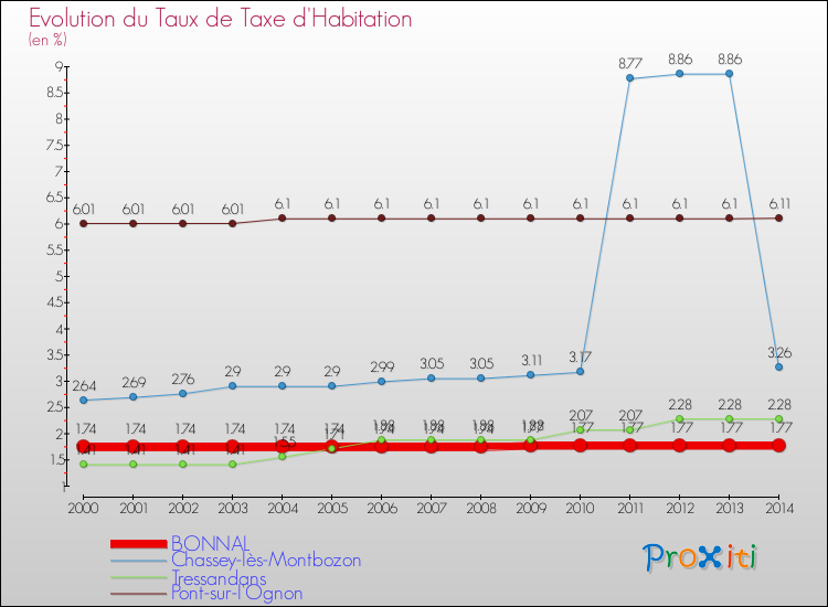 Evolution du taux de la taxe d'habitation pour BONNAL et les communes proches de 2000 à 2014 Comparaison des taux de la taxe d'habitation pour BONNAL et les communes voisines de 2000 à 2014