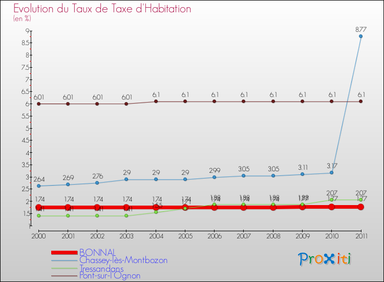 Evolution du taux de la taxe d'habitation pour BONNAL et les communes proches Comparaison des taux de la taxe d'habitation pour BONNAL et les communes voisines