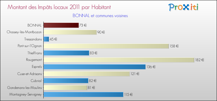 Montant des impôts locaux par Habitant pour BONNAL et les communes proches Comparaison des impôts locaux par habitant pour BONNAL et les communes voisines