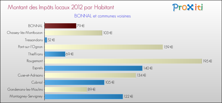 Montant des impôts locaux par Habitant pour BONNAL et les communes proches Comparaison des impôts locaux par habitant pour BONNAL et les communes voisines
