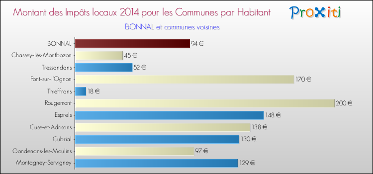 Montant des impôts locaux par Habitant pour BONNAL et les communes proches en 2014 Comparaison des impôts locaux par habitant pour BONNAL et les communes voisines en 2014