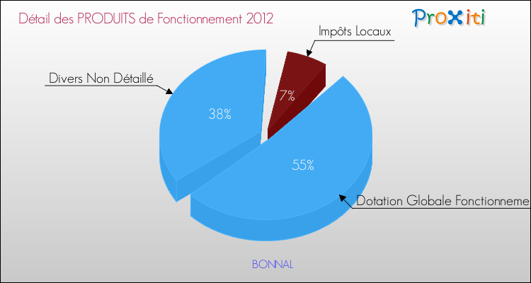 Décomposition du Budget de Fonctionnement 2012 de la commune de BONNAL Budget de Fonctionnement 2012 pour la commune de BONNAL