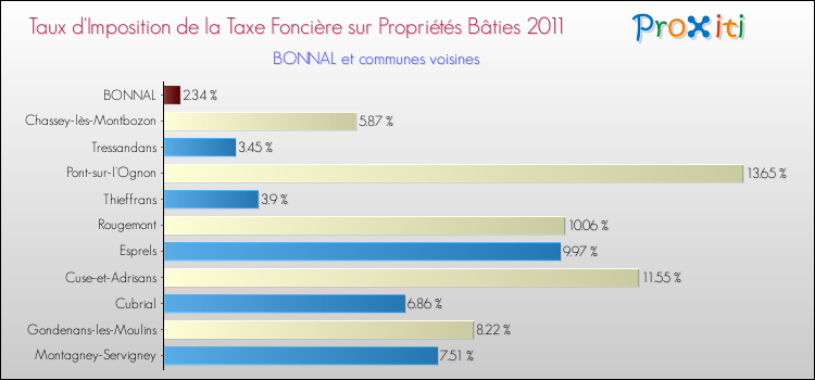 Taux d'imposition de la taxe foncière sur le bati 2011 pour BONNAL et les communes proches Comparaison des taux d'imposition de la taxe foncière sur le bati 2011 pour BONNAL et les communes voisines