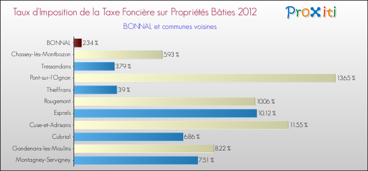 Taux d'imposition de la taxe foncière sur le bati 2012 pour BONNAL et les communes proches Comparaison des taux d'imposition de la taxe foncière sur le bati 2012 pour BONNAL et les communes voisines
