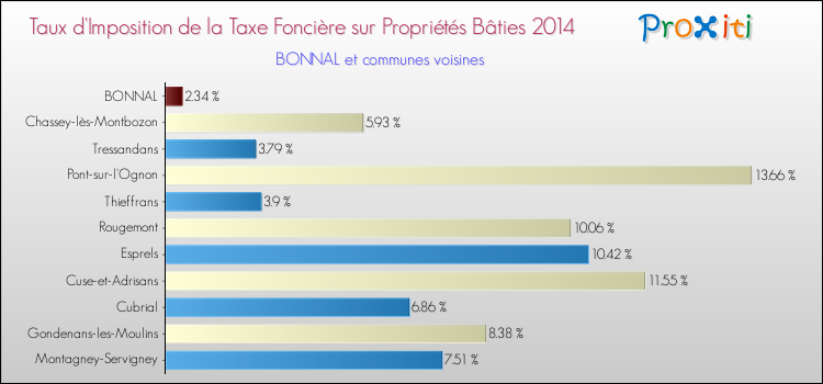 Taux d'imposition de la taxe foncière sur le bati 2014 pour BONNAL et les communes proches Comparaison des taux d'imposition de la taxe foncière sur le bati 2014 pour BONNAL et les communes voisines