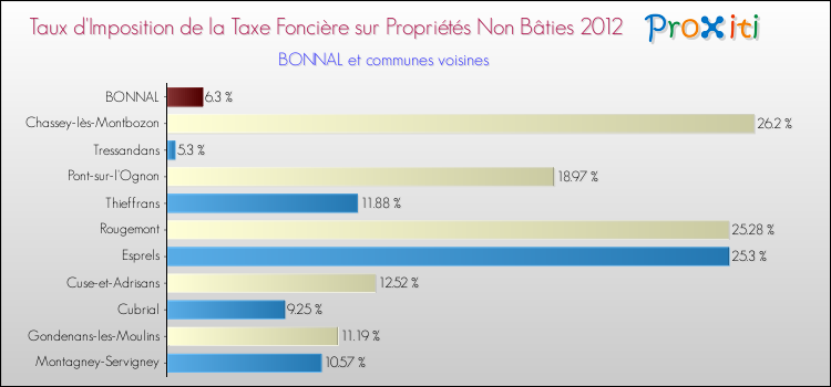 Taux d'imposition de la taxe foncière sur les immeubles et terrains non batis 2012 pour BONNAL et les communes proches Comparaison des taux d'imposition de la taxe foncière sur les immeubles et terrains non batis 2012 pour BONNAL et les communes voisines