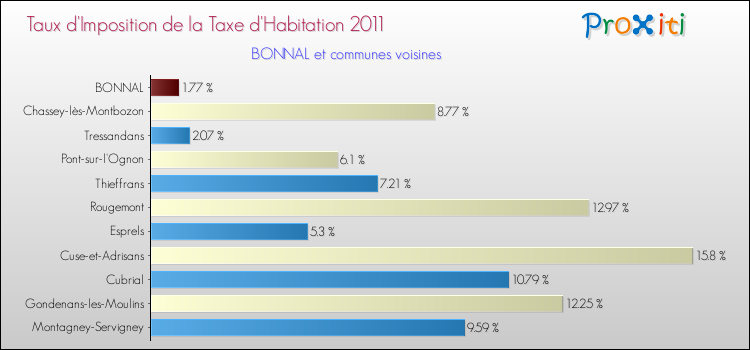 Taux d'imposition de la taxe d'habitation 2011 pour BONNAL et les communes proches Comparaison des taux d'imposition de la taxe d'habitation 2011 pour BONNAL et les communes voisines