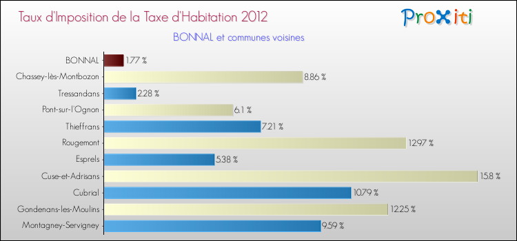 Taux d'imposition de la taxe d'habitation 2012 pour BONNAL et les communes proches Comparaison des taux d'imposition de la taxe d'habitation 2012 pour BONNAL et les communes voisines
