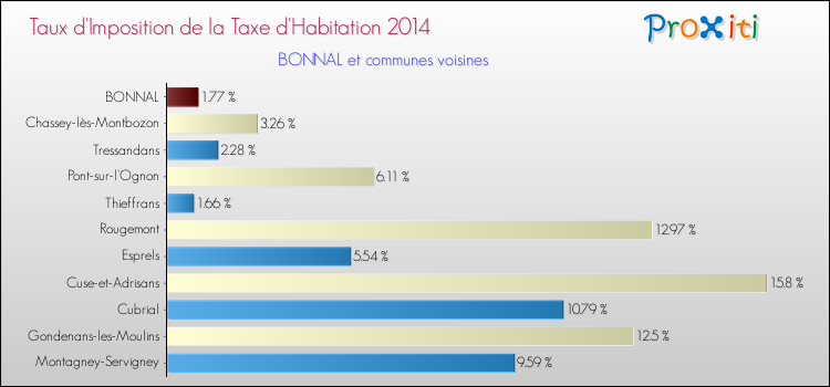 Taux d'imposition de la taxe d'habitation 2014 pour BONNAL et les communes proches Comparaison des taux d'imposition de la taxe d'habitation 2014 pour BONNAL et les communes voisines