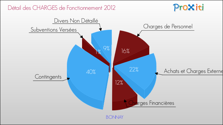 Décomposition des Charges de Fonctionnement 2012 de la commune de BONNAY Charges de Fonctionnement 2012 pour la commune de BONNAY