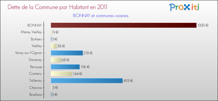 Dette par habitant de la commune en 2011 pour BONNAY et les communes proches Comparaison de la dette par habitant de la commune en 2011 pour BONNAY et les communes voisines