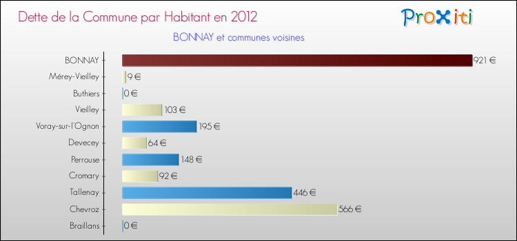 Dette par habitant de la commune en 2012 pour BONNAY et les communes proches Comparaison de la dette par habitant de la commune en 2012 pour BONNAY et les communes voisines