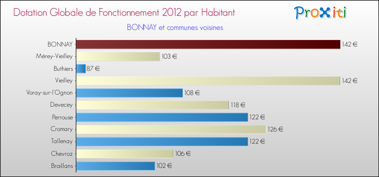 Montant des dotations globales de fonctionnement DGF par Habitant pour BONNAY et les communes proches Comparaison des des dotations globales de fonctionnement DGF par habitant pour BONNAY et les communes voisines