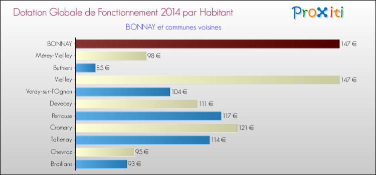 Montant des dotations globales de fonctionnement DGF par Habitant pour BONNAY et les communes proches en 2014. Comparaison des des dotations globales de fonctionnement DGF par habitant pour BONNAY et les communes voisines en 2014.