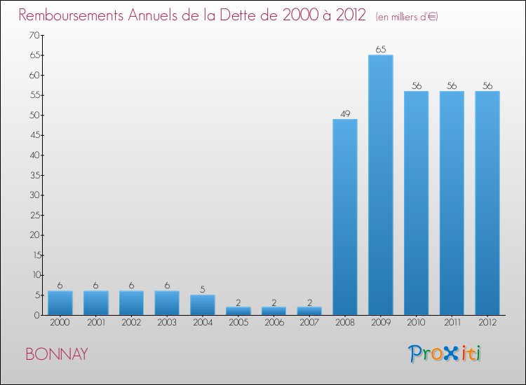 Evolution de l'annuité de la dette pour la commune de BONNAY de 2000 à 2012 Annuités de la dette pour BONNAY de 2000 à 2012