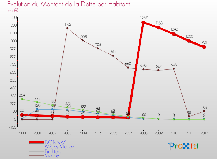 Evolution de la dette par habitant pour la commune de BONNAY et les communes proches de 2000 à 2012 Comparaison de la dette par habitant pour BONNAY et les communes voisines de 2000 à 2012