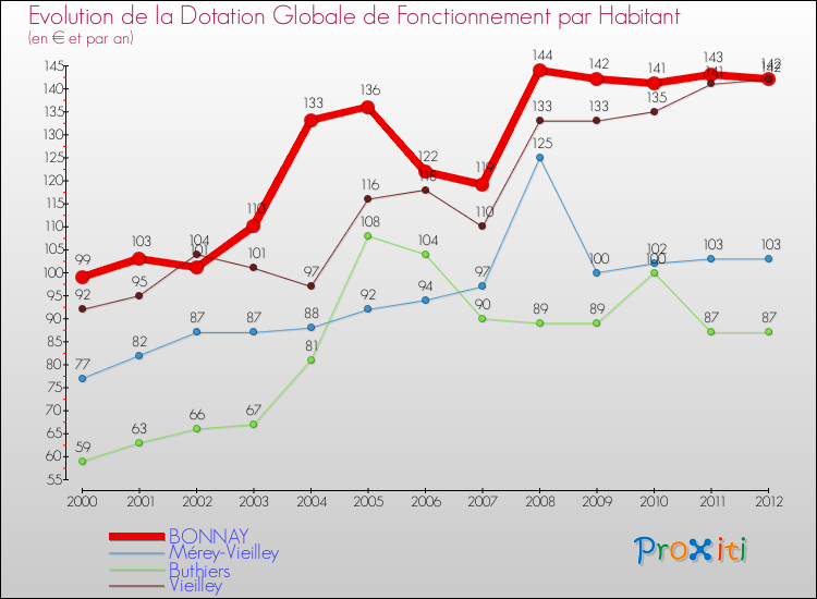 Evolution et montant de la dotation globale de fonctionnement par Habitant pour BONNAY et les communes proches Comparaison des dotations globales de fonctionnement par habitant pour BONNAY et les communes voisines