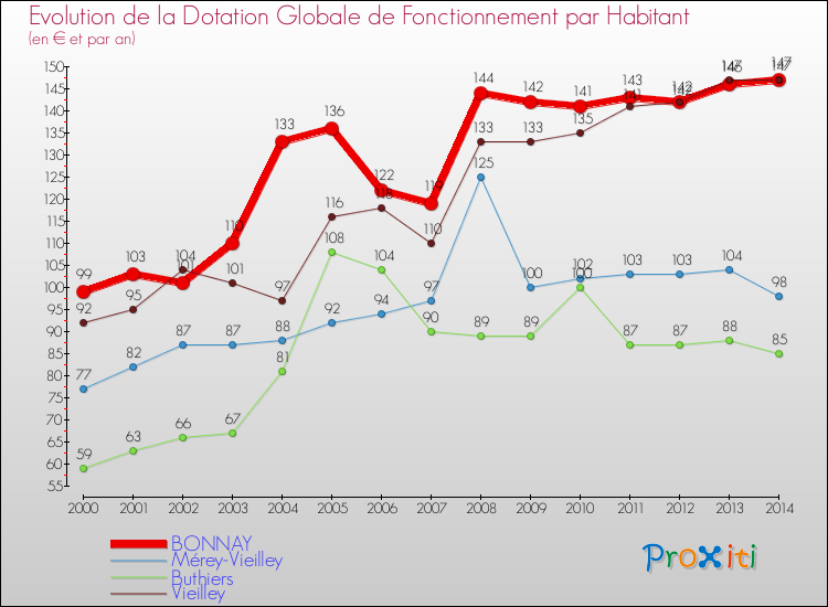 Evolution et montant de la dotation globale de fonctionnement par Habitant pour BONNAY et les communes proches de 2000 à 2014. Comparaison des dotations globales de fonctionnement par habitant pour BONNAY et les communes voisines de 2000 à 2014.