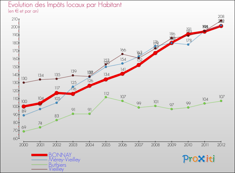 Evolution et montant des impôts locaux par Habitant pour BONNAY et les communes proches Comparaison des impôts locaux par habitant pour BONNAY et les communes voisines