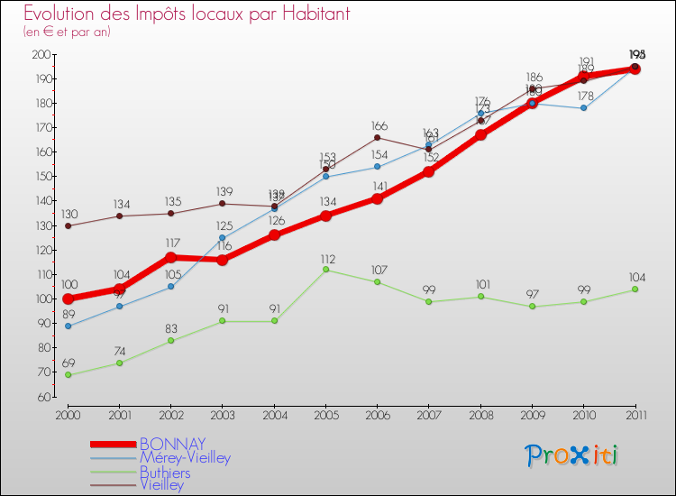 Evolution et montant des impôts locaux par Habitant pour BONNAY et les communes proches Comparaison des impôts locaux par habitant pour BONNAY et les communes voisines